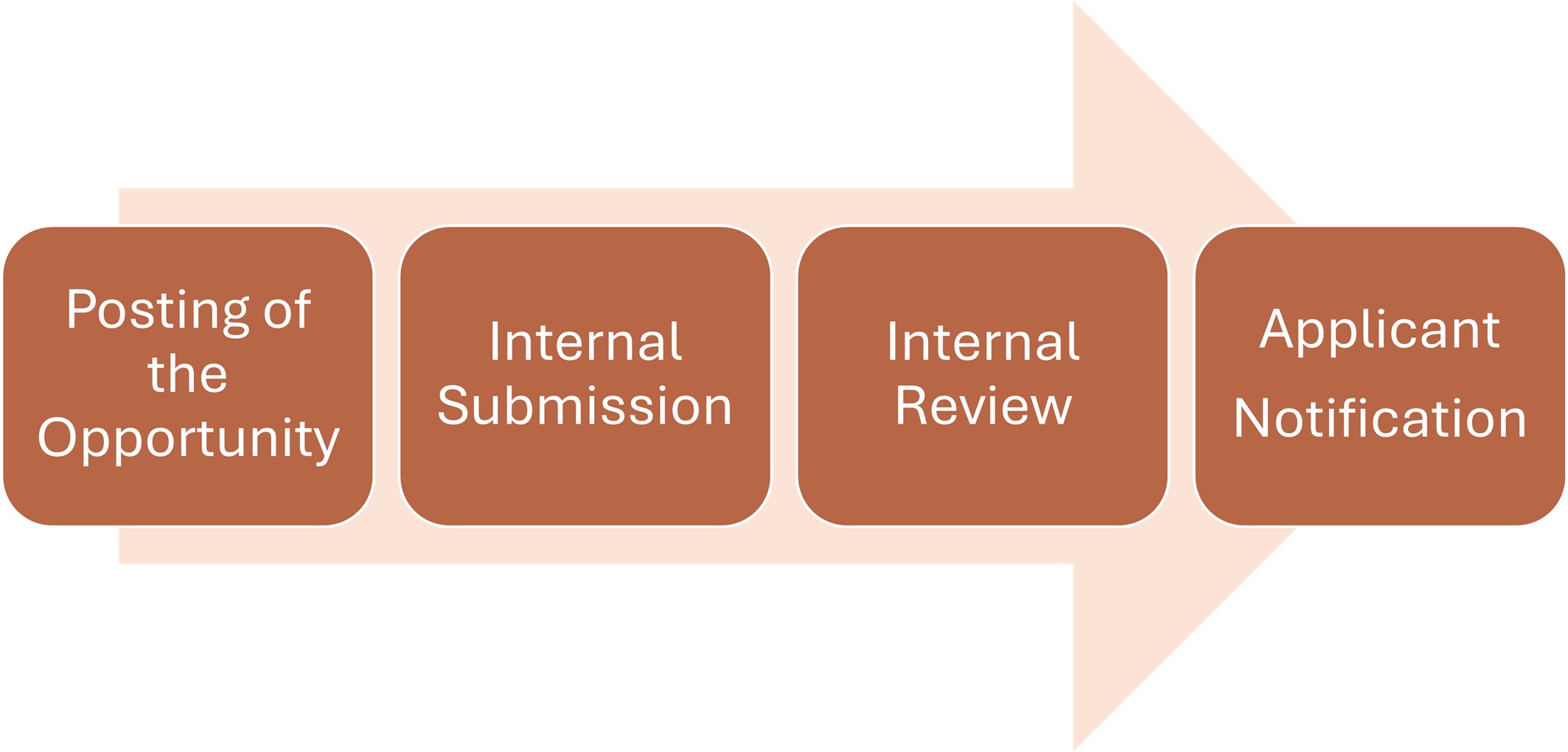 InfoReady Limited Submissions workflow.jpg